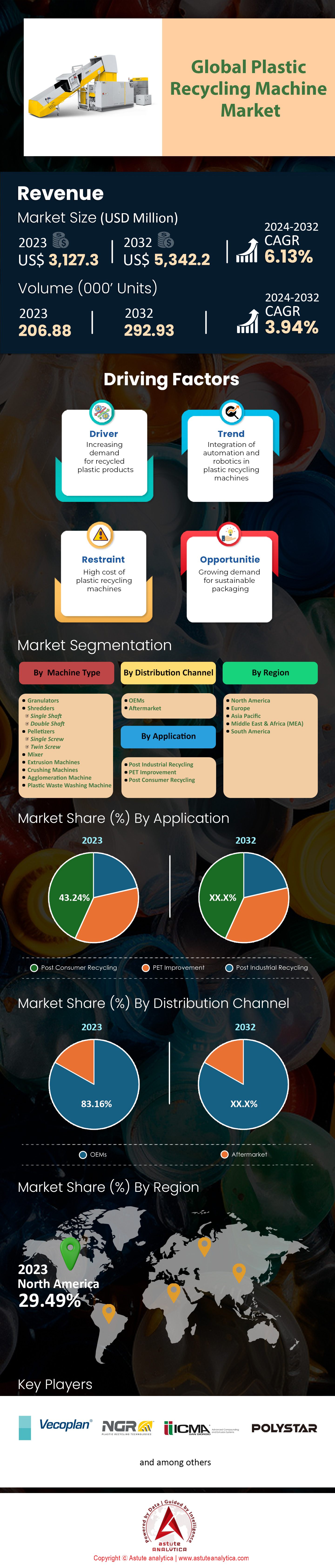 塑料回收机市场